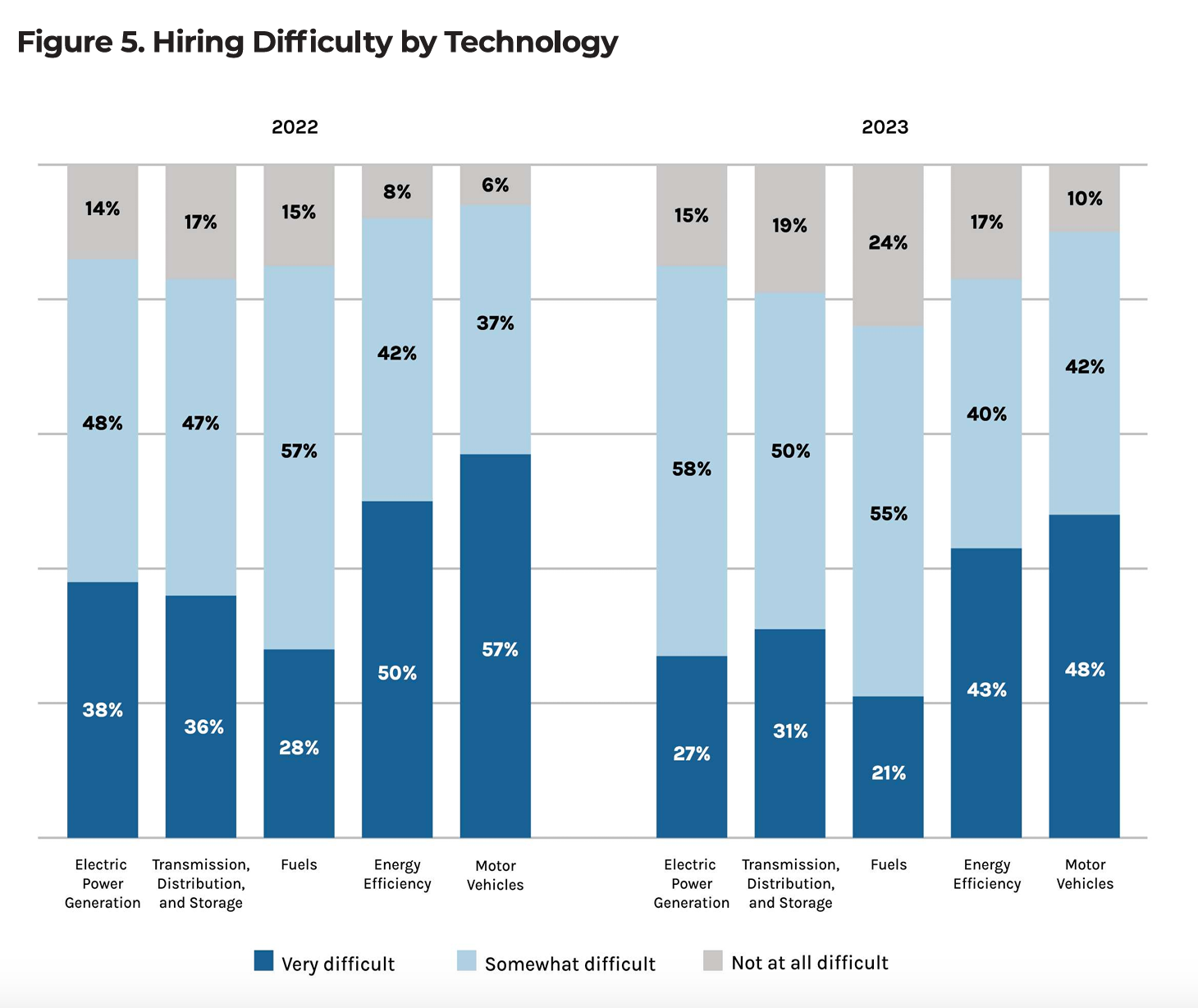 Energy hiring