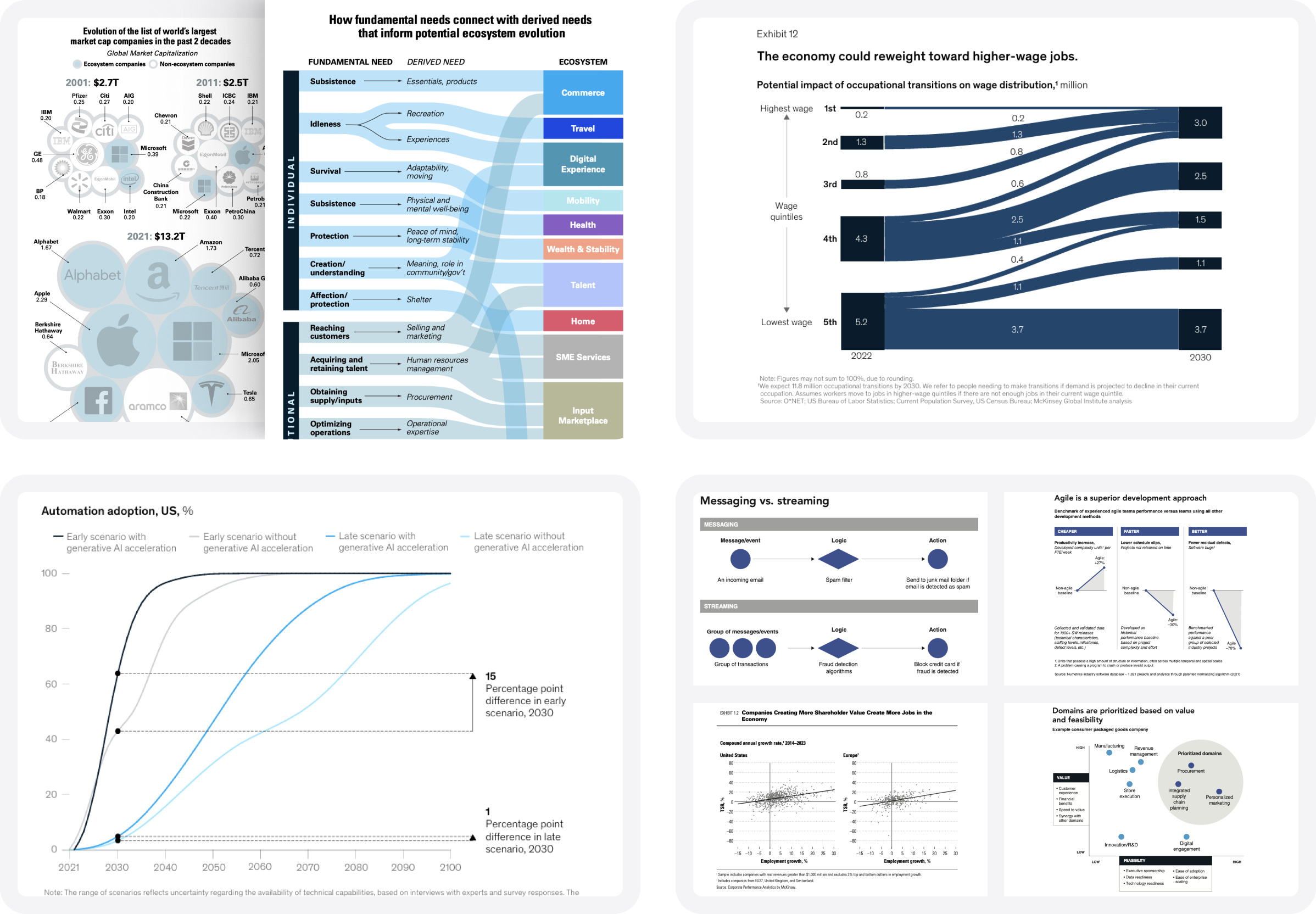 Various graphics from different McKinsey and Company projects